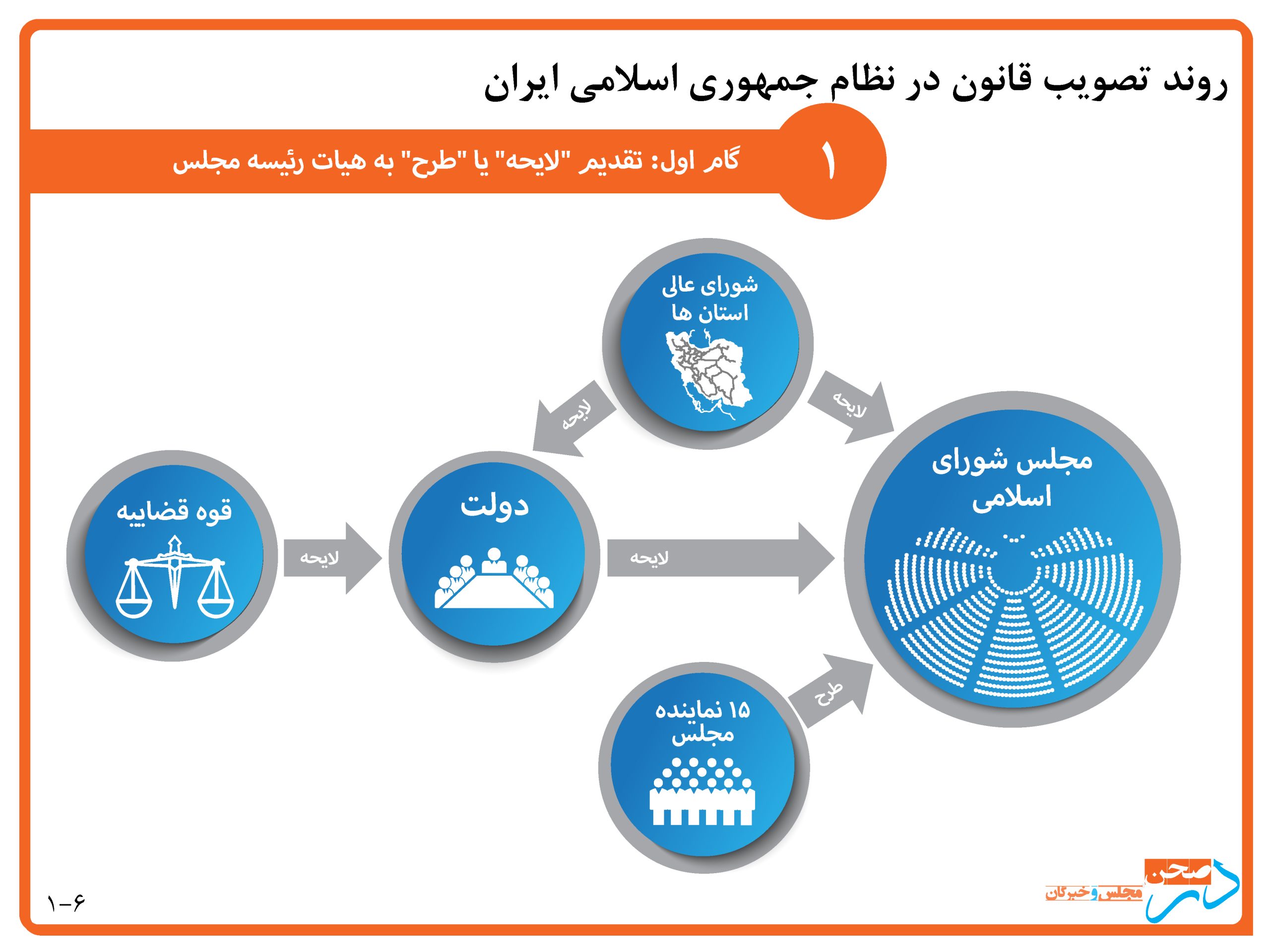 روند تصویب قانون در نظام جمهوری اسلامی ایران