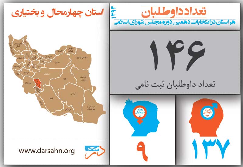 چهار محال  و بختياري