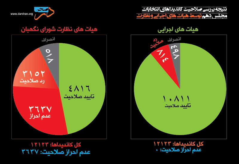 مقایسه بررسی صلاحیت کاندیداها در دو هیات اجرایی و نظارت