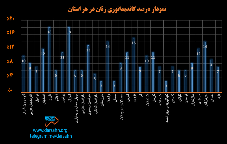 سهم زنان در افزایش کاندیداهای هر استان در انتخابات مجلس دهم
