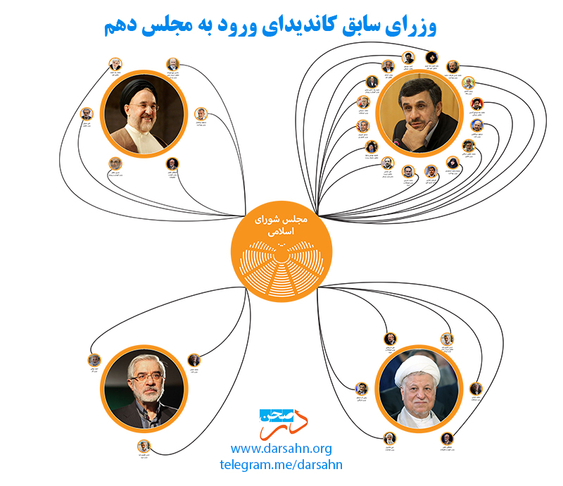 آرایش انتخاباتی دولت های پیشین برای ورود به مجلس دهم