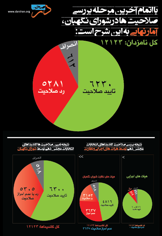 آمار نهایی بررسی صلاحیت کاندیداهای مجلس دهم