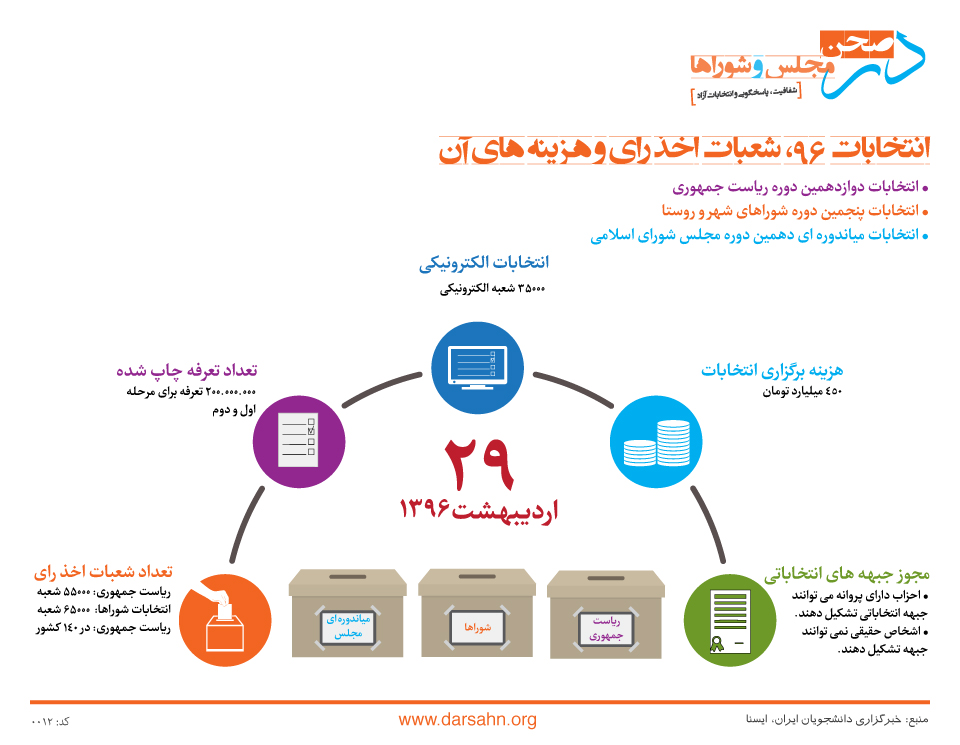 انتخابات ۹۶، شعبات اخذ رای و هزینه های آن