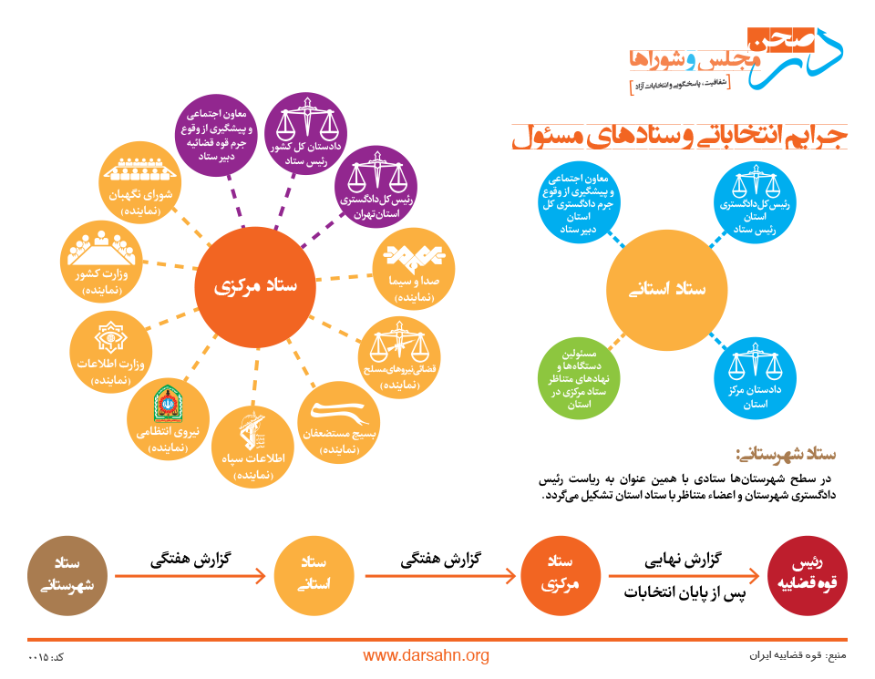 جرایم انتخاباتى و ستادهاى مسئول