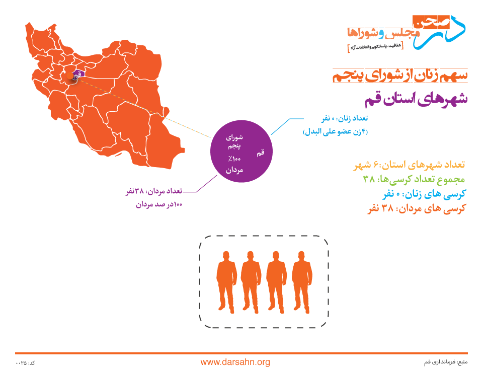 سهم زنان از شورای پنجم شهرهای استان قم: صفر!