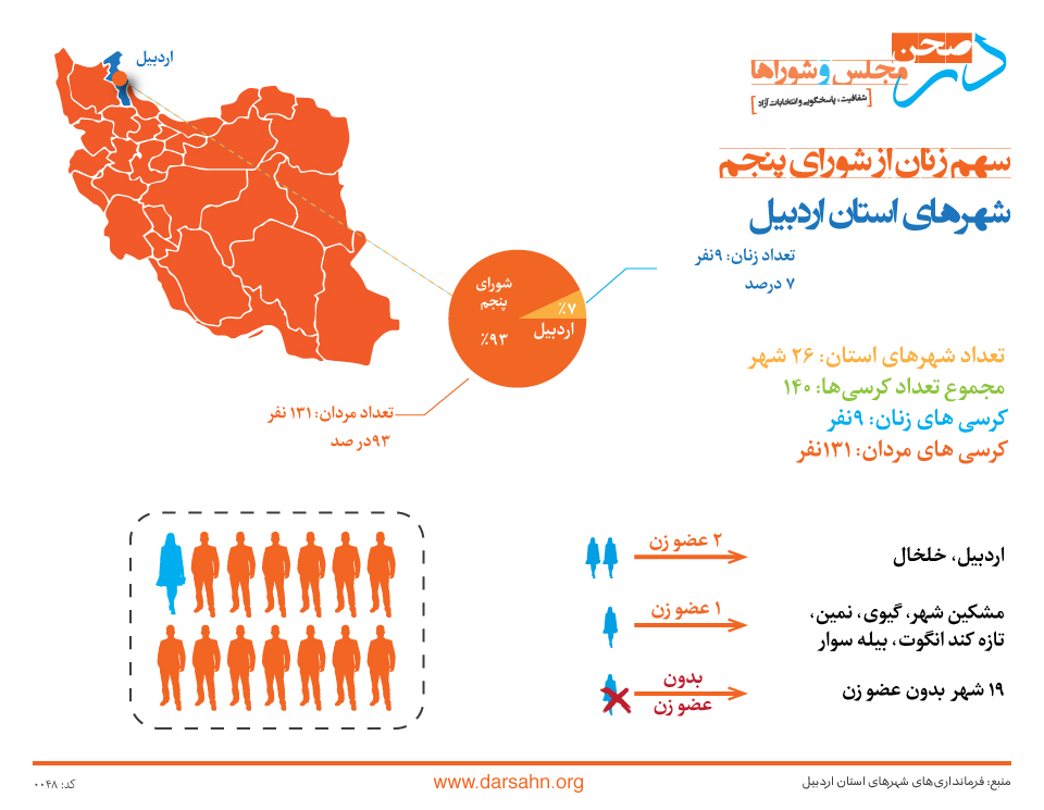 سهم زنان از شورای پنجم شهرهای استان اردبیل: ۷ درصد!