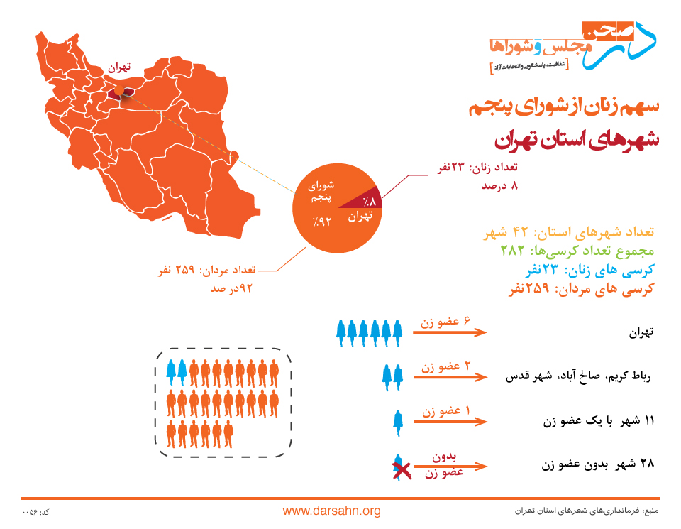 سهم زنان از شورای پنجم شهرهای استان تهران: ۸ درصد!