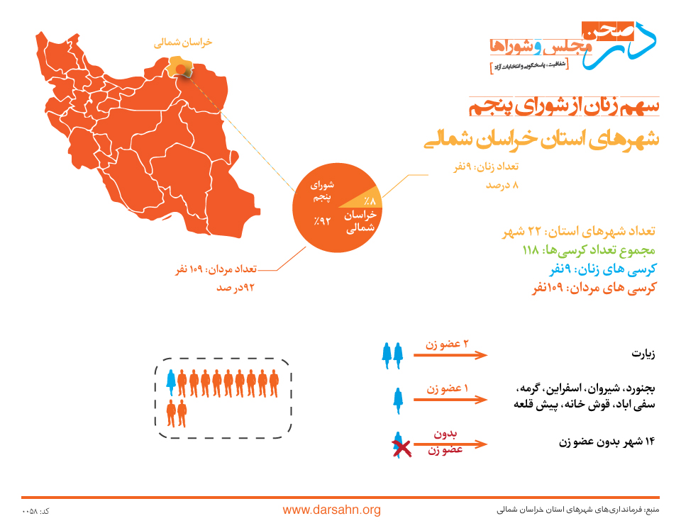 سهم زنان از شورای پنجم شهرهای استان خراسان شمالی: ۸ درصد!