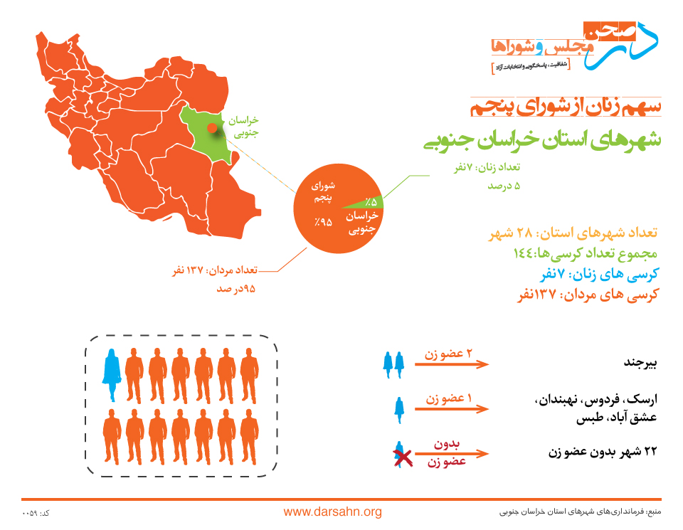 سهم زنان از شورای پنجم شهرهای استان خراسان جنوبی: ۵ درصد!