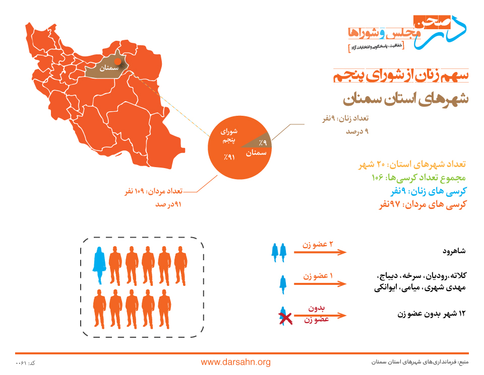 سهم زنان از شورای پنجم شهرهای استان سمنان: ۹ درصد!