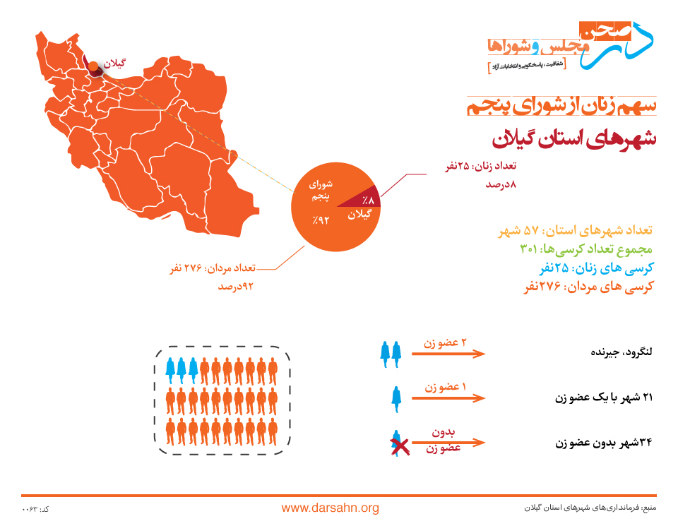 سهم زنان از شورای پنجم شهرهای استان گیلان: ۸ درصد!