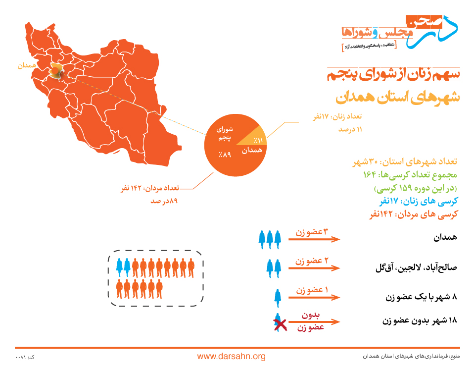 سهم زنان از شورای پنجم شهرهای استان همدان: ۱۱ درصد!