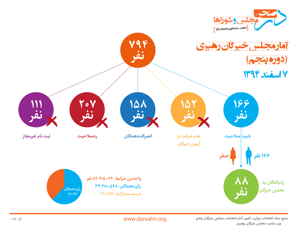 آمار مجلس خبرگان رهبری (دوره پنجم)