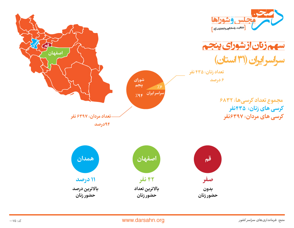 سهم زنان در شورای پنجم شهرها در ۳۱ استان ایران