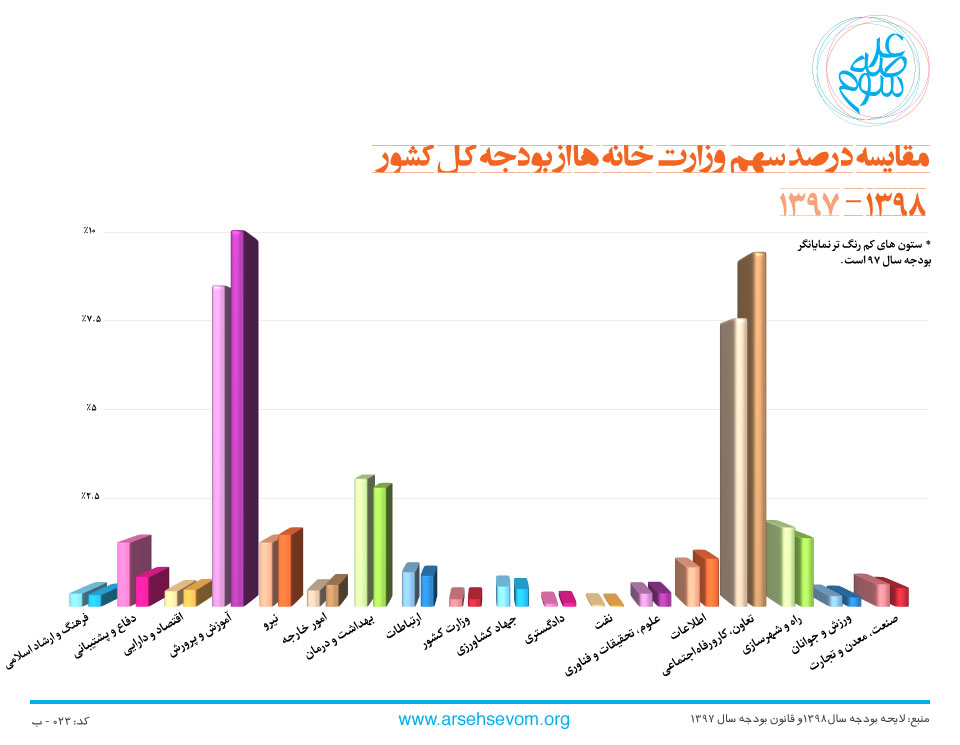 مقایسه سهم وزارت خانه ها از بودجه کل کشور