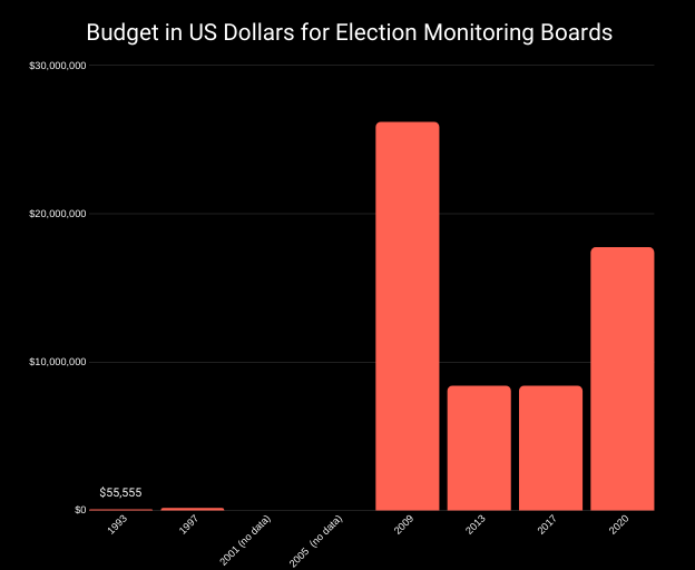 Visualization of the budget expenditures for the Election Monitoring Boards