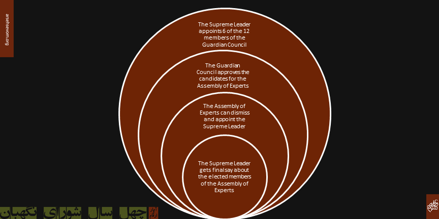 Image shows the circles of power and how the supreme leader exerts power over each insititution