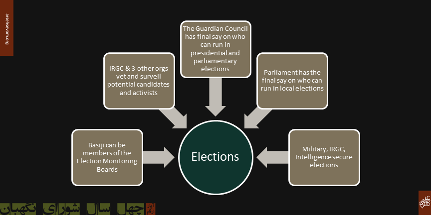 Image shows each institution's role in elections