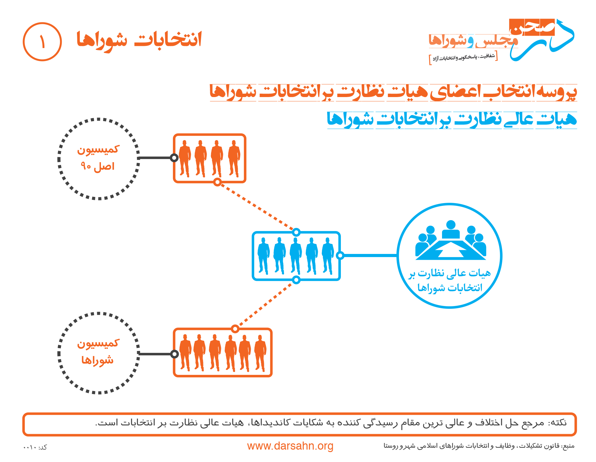 پروسه انتخاب اعضای هیات نظارت بر انتخابات شوراها ۱