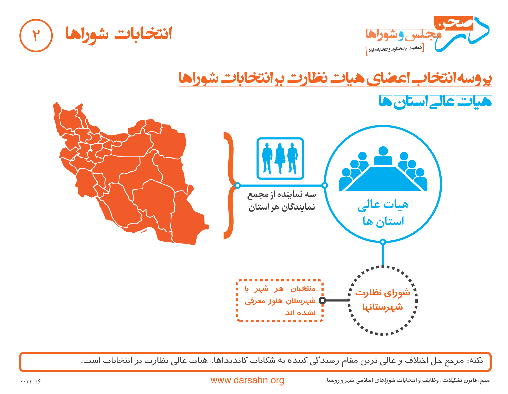 پروسه انتخاب اعضای هیات نظارت بر انتخابات شوراها ۲