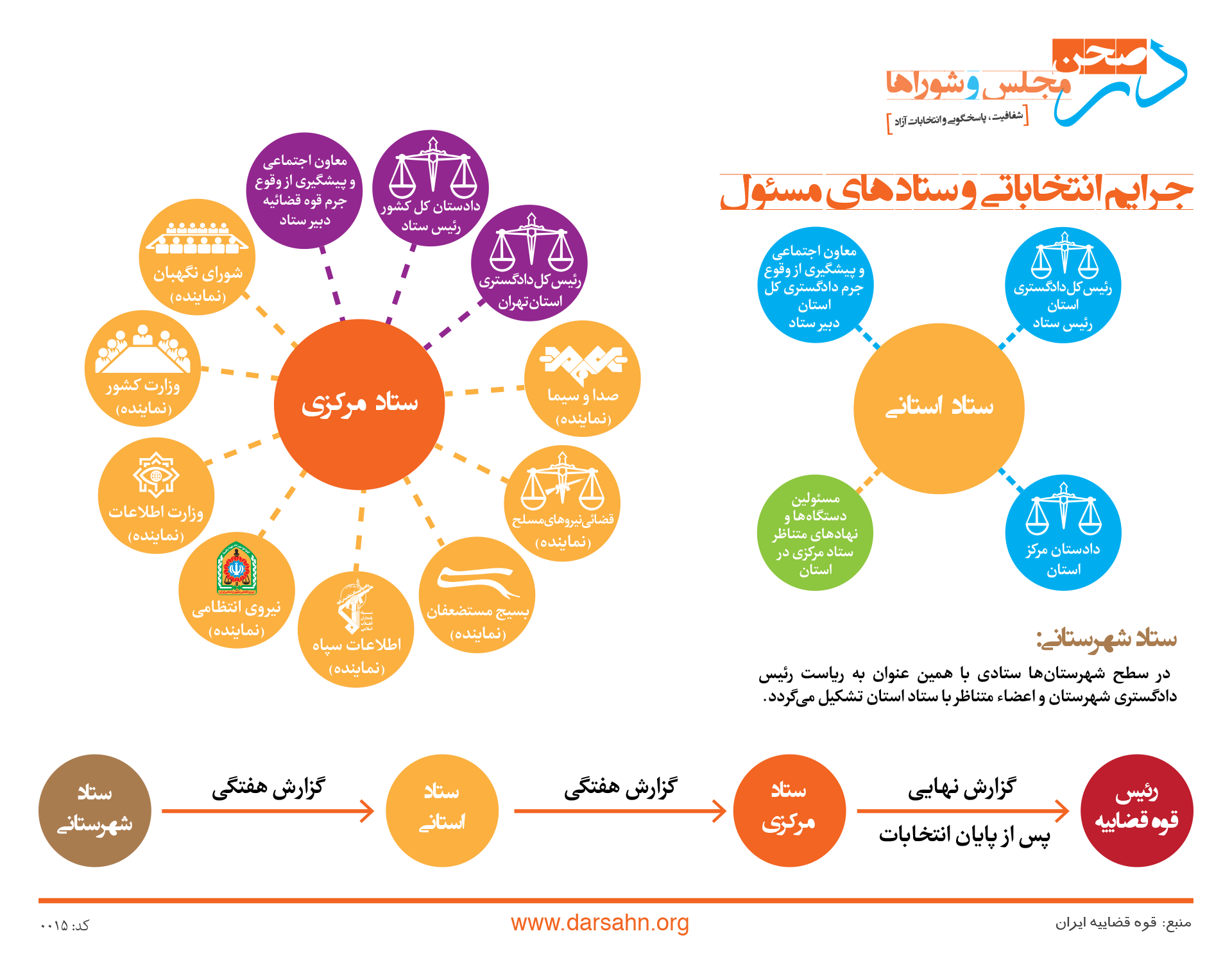 جرایم انتخاباتى و ستادهاى مسئول