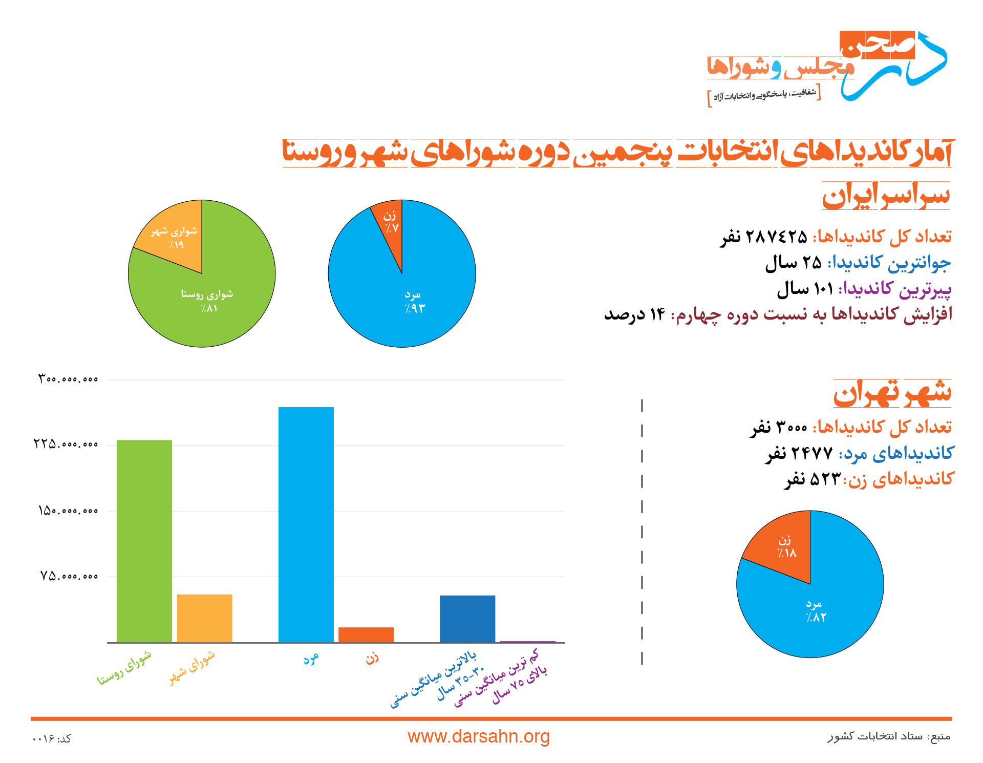 آمار کاندیداهای انتخابات پنجمین دوره شوراها