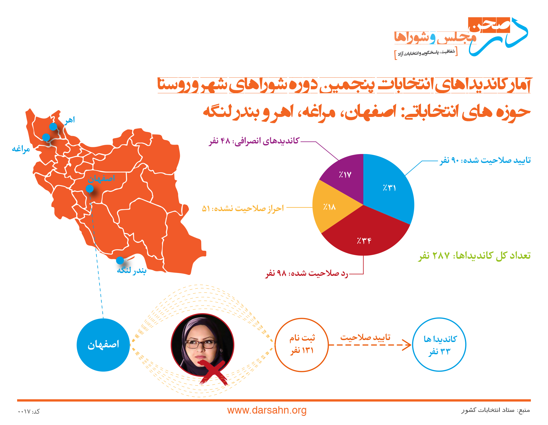 آمار کاندیداهای انتخابات میاندوره ای مجلس دهم