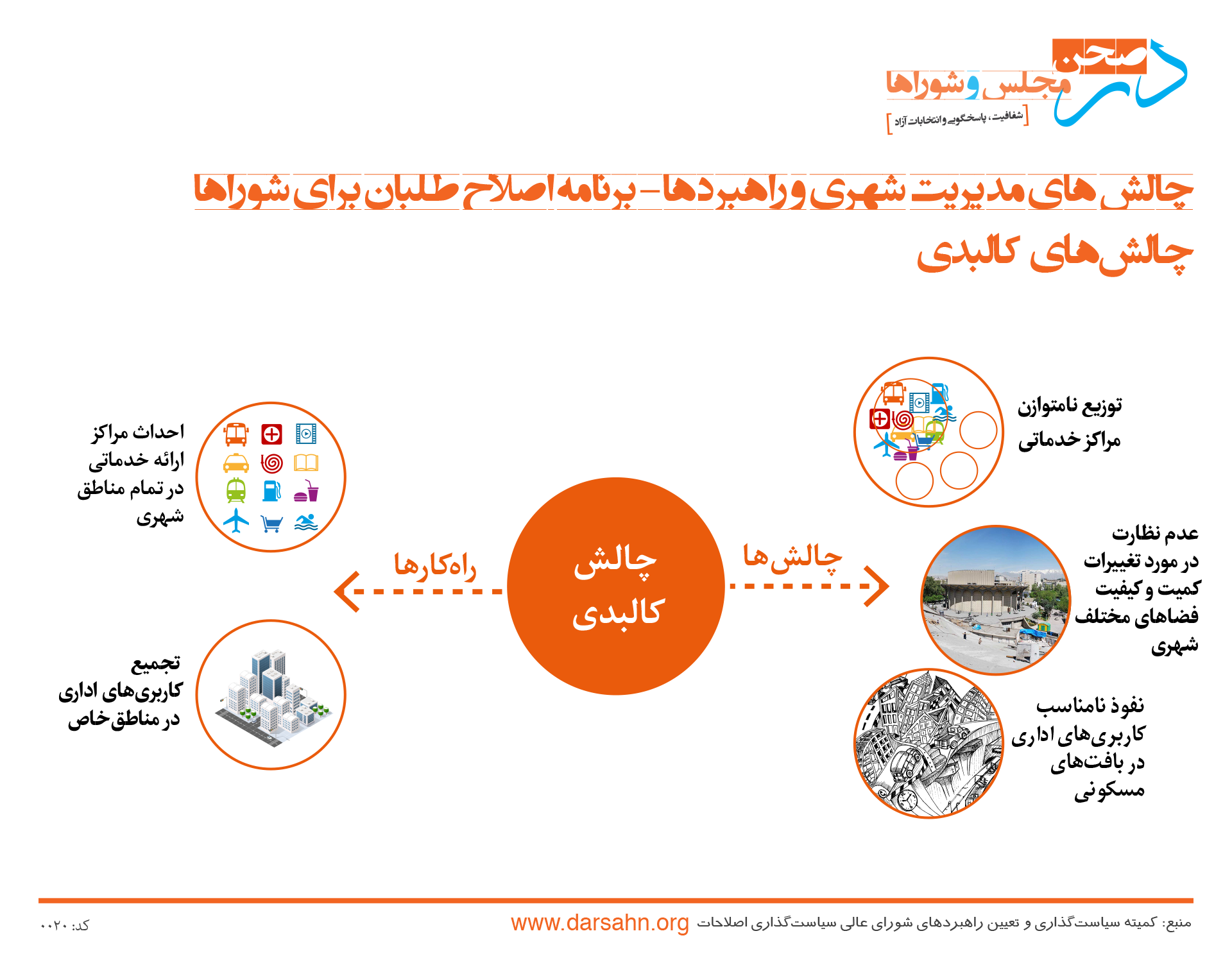 چالش های مدیریت شهری و راهبردها ۲