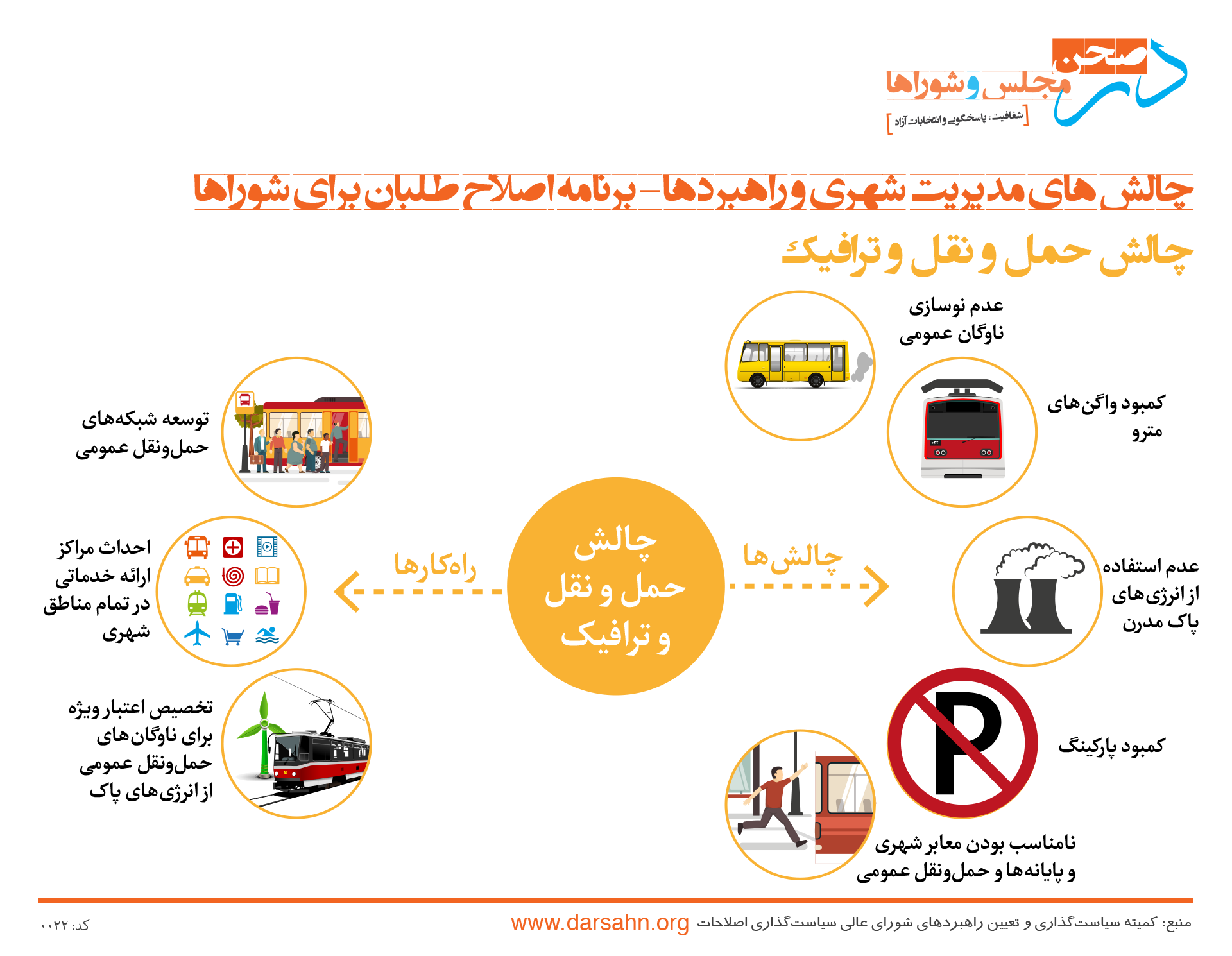 چالش های مدیریت شهری و راهبردها ۴