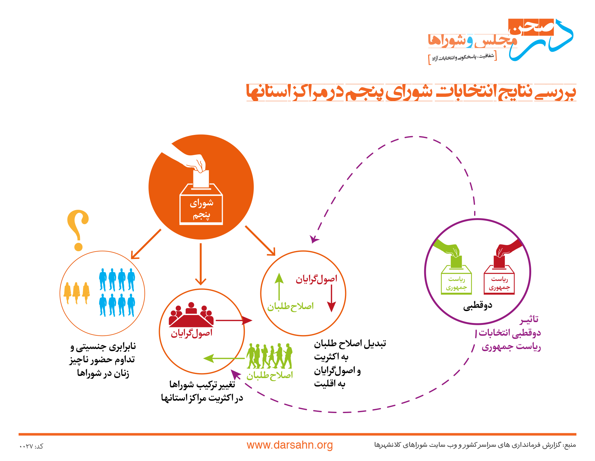 نتایج انتخابات شورای شهر پنجم در مراکز استانهای کشور