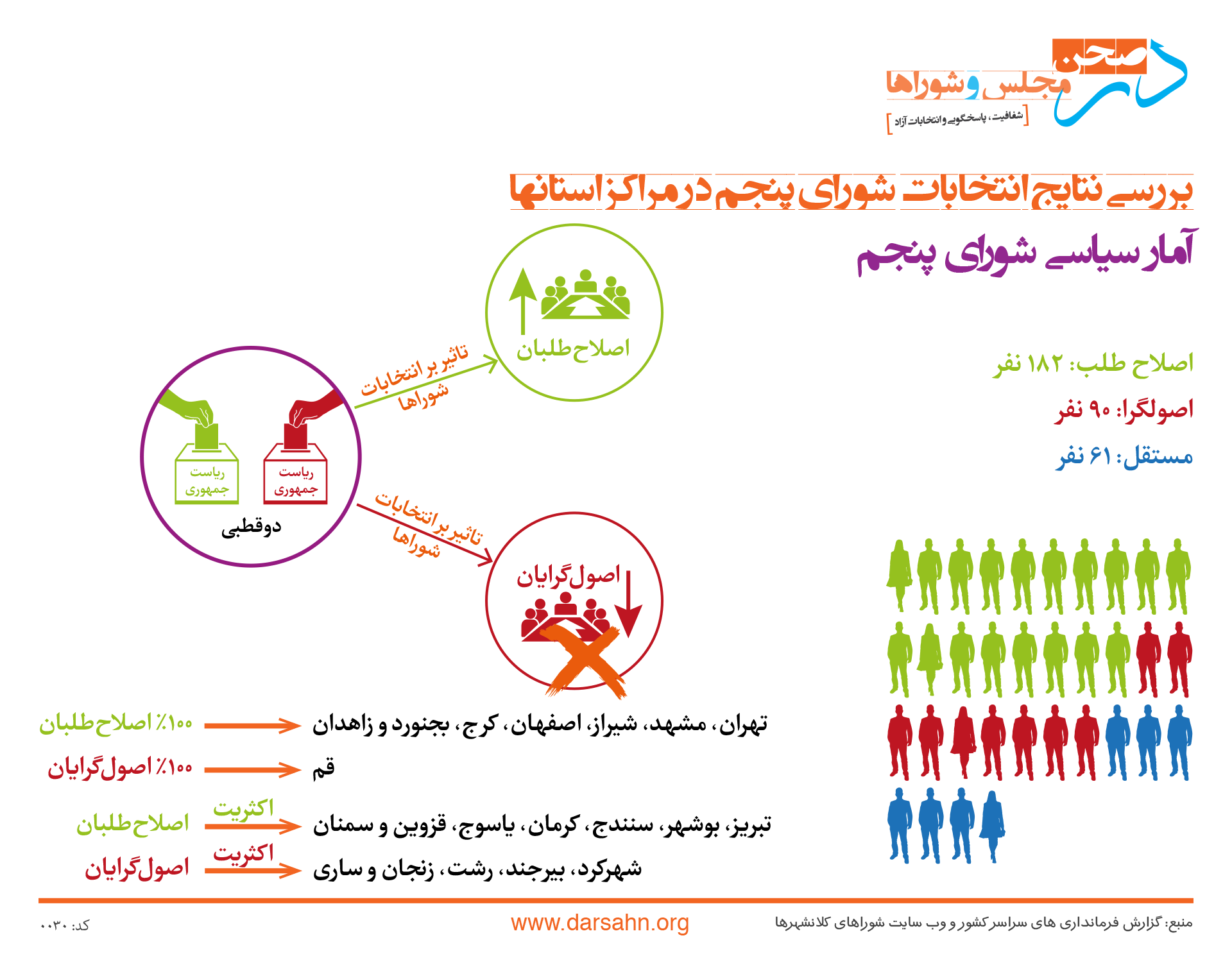 تغییرات سیاسی در شورای پنجم (مراکز استانها)