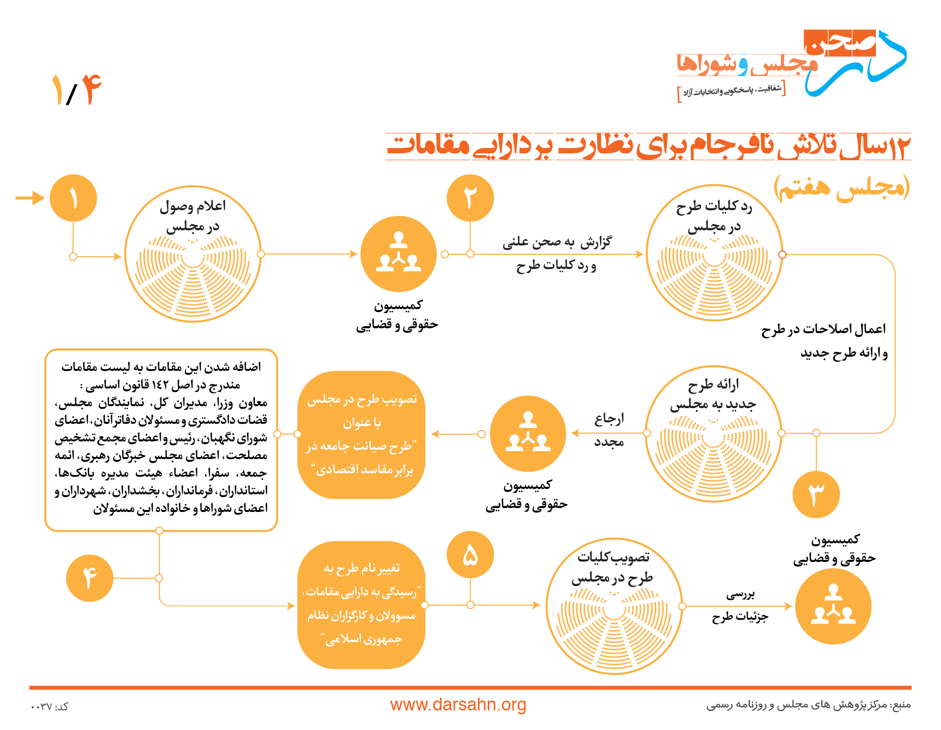 ۱۲ سال تلاش نافرجام برای نظارت بر دارایی مقامات ۱