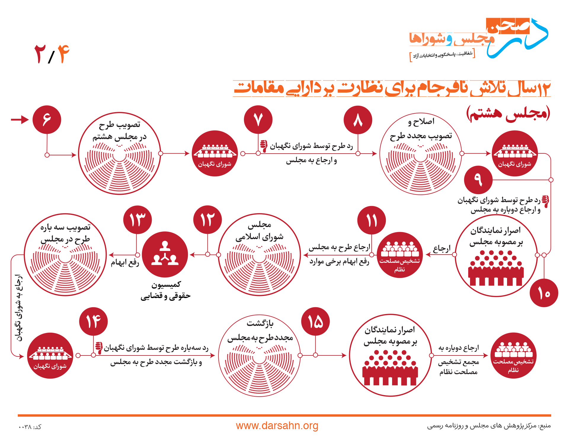 ۱۲ سال تلاش نافرجام برای نظارت بر دارایی مقامات ۲