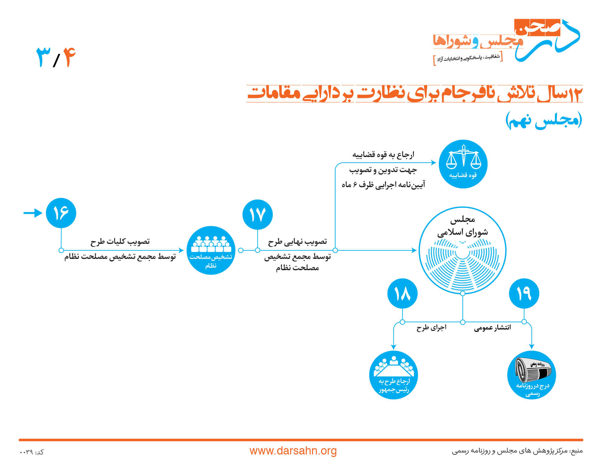 ۱۲ سال تلاش نافرجام برای نظارت بر دارایی مقامات ۳