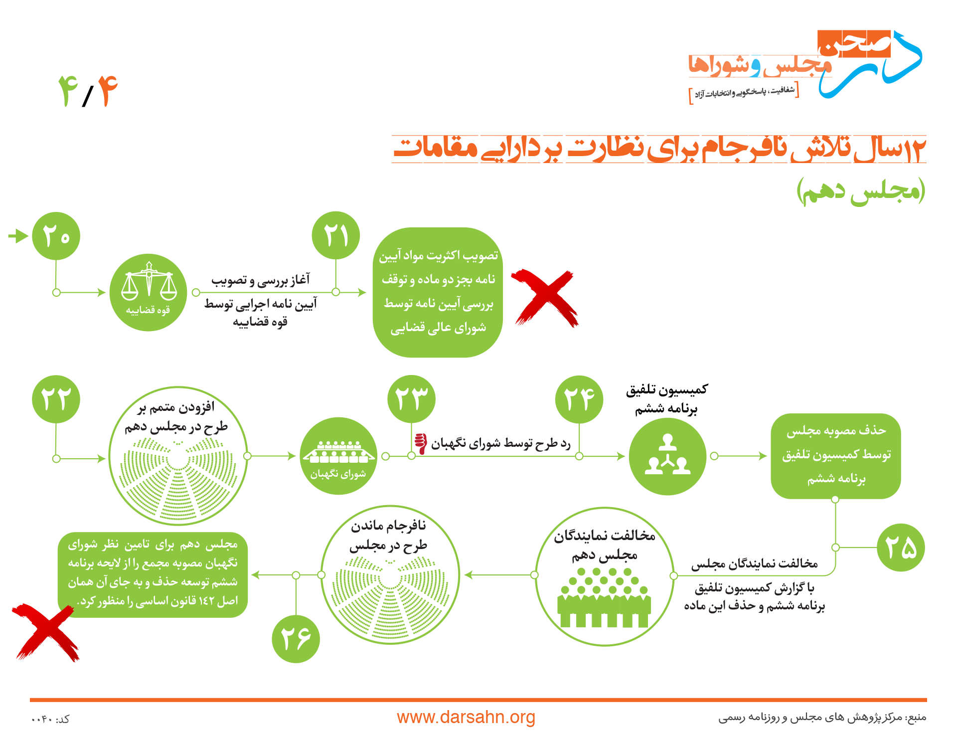۱۲ سال تلاش نافرجام برای نظارت بر دارایی مقامات ۴