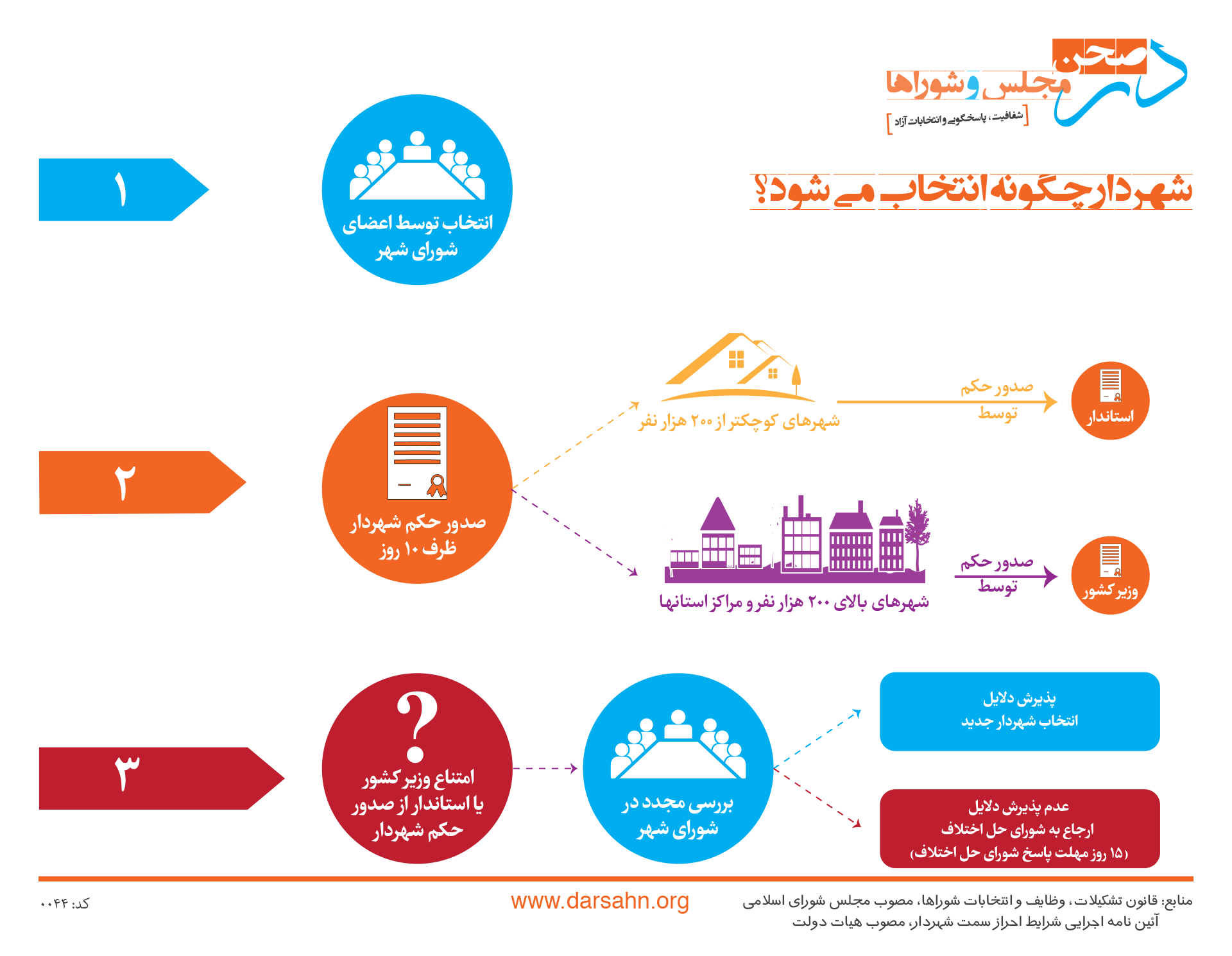 پروسه انتخاب شهردار ۱