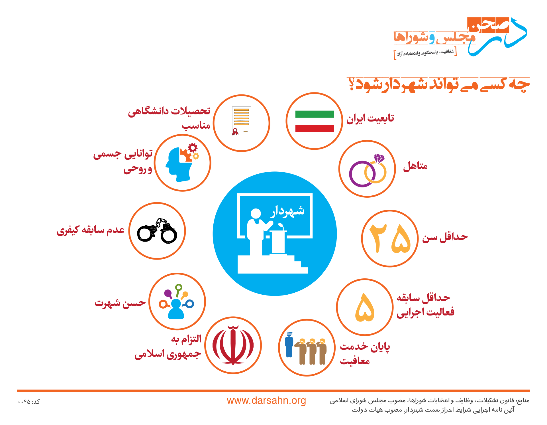 پروسه انتخاب شهردار ۲