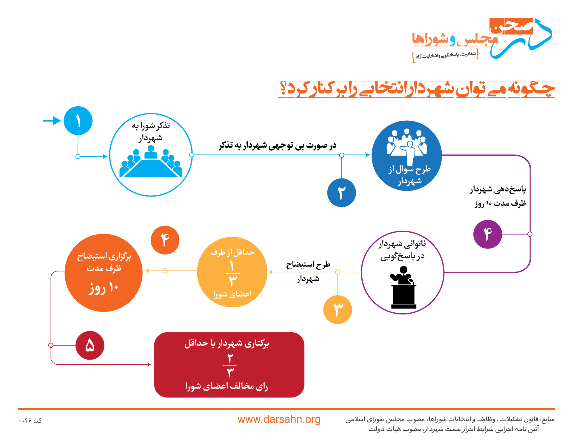 پروسه انتخاب شهردار ۳