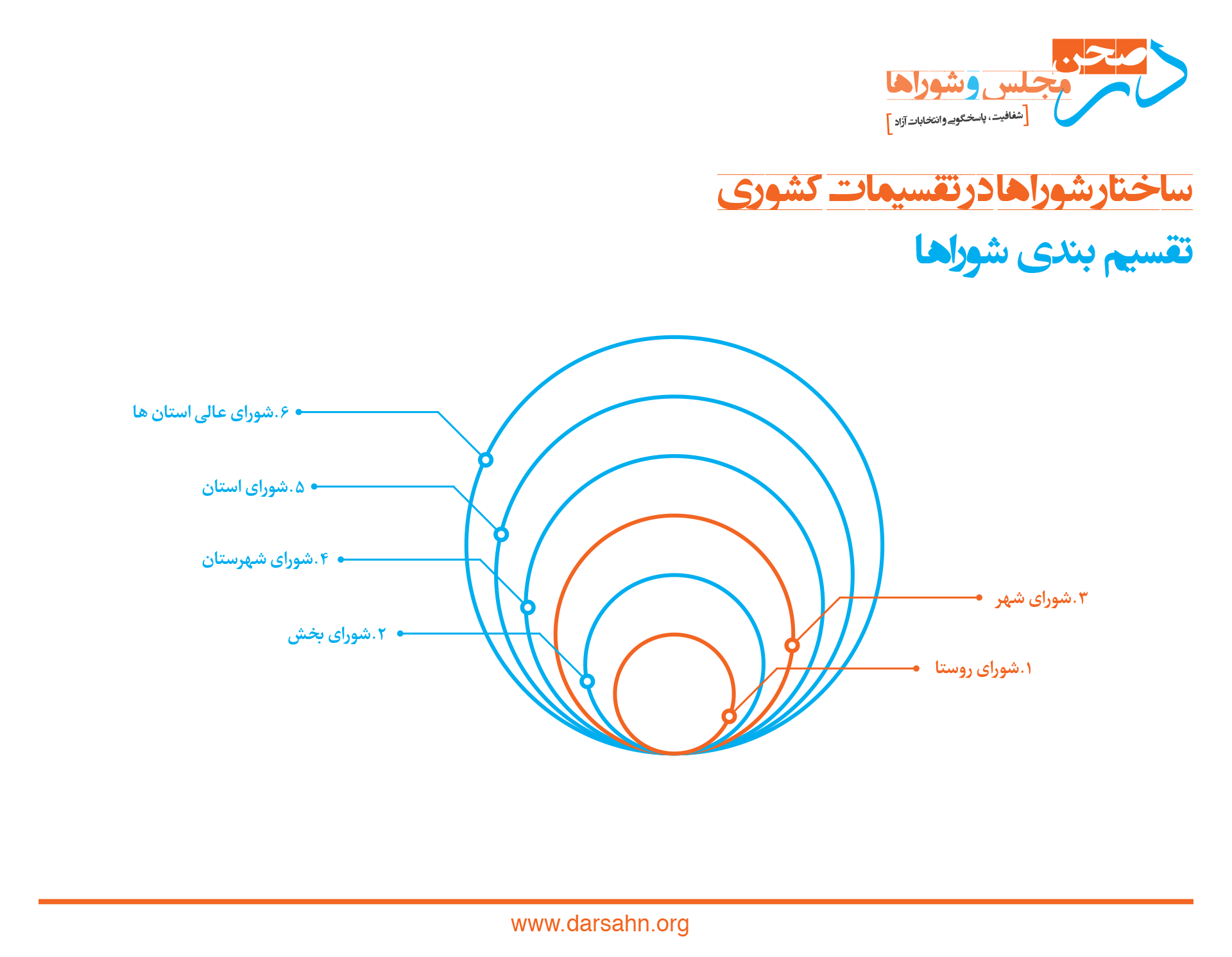 ساختار شوراها در تقسیمات کشوری ۱
