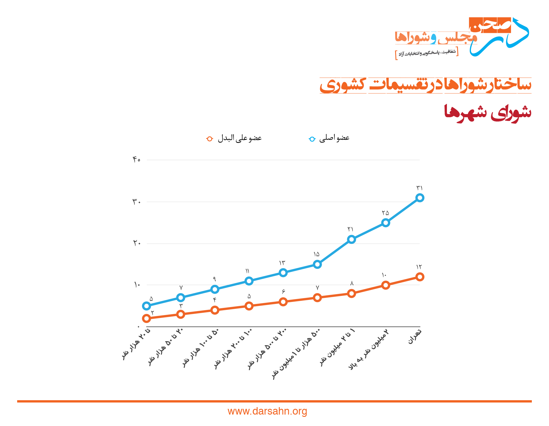 ساختار شوراها در تقسیمات کشوری ۲