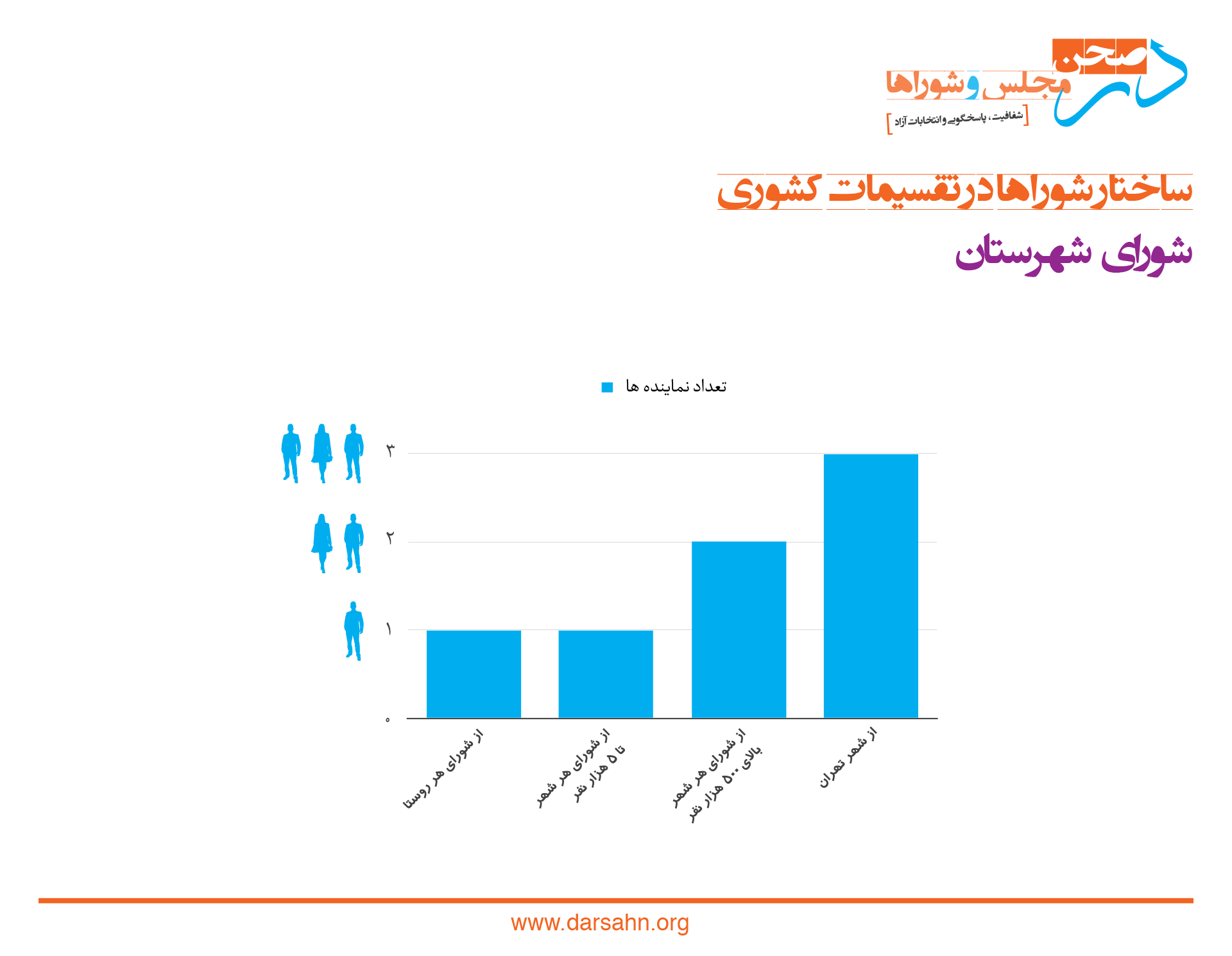 ساختار شوراها در تقسیمات کشوری ۳