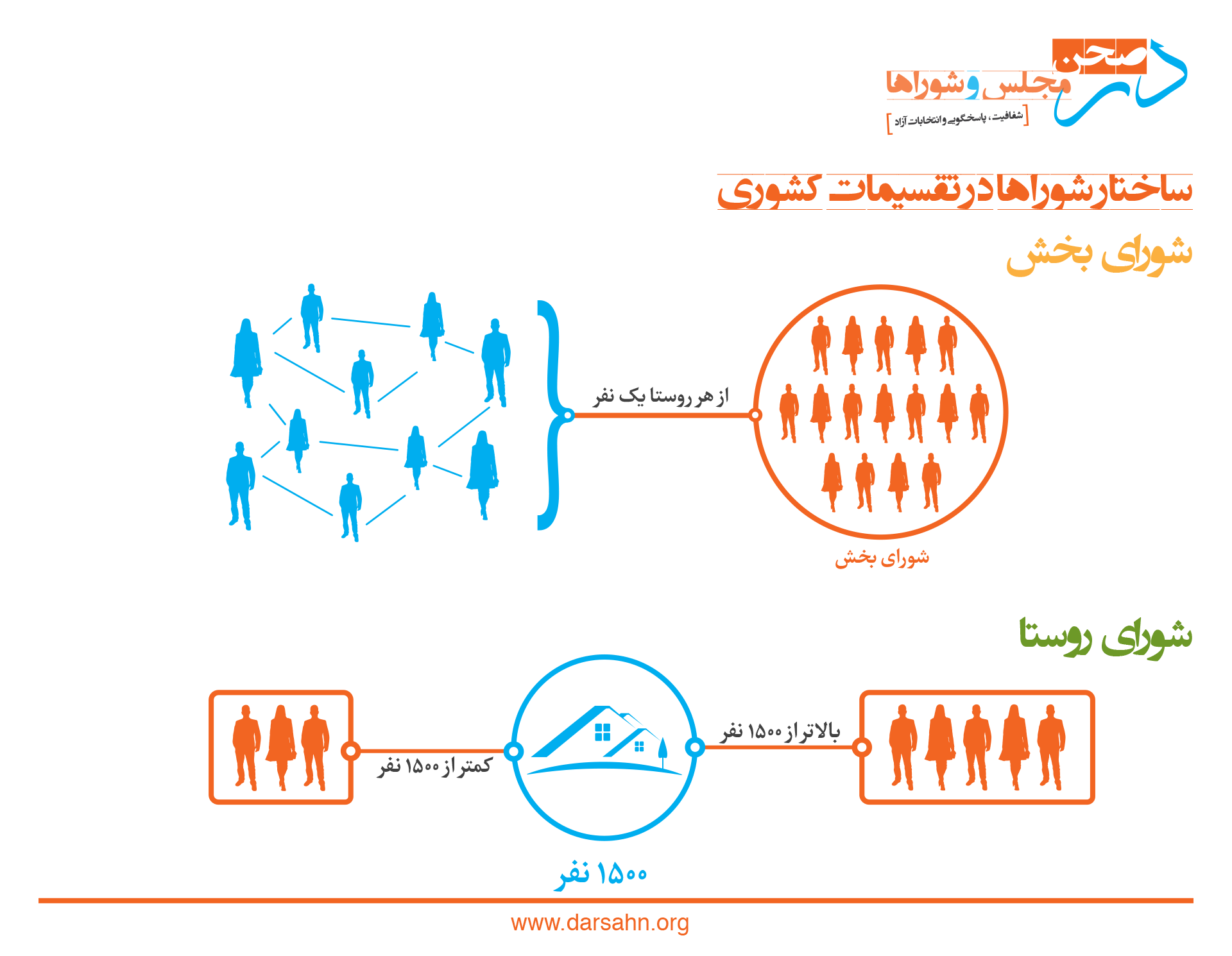 ساختار شوراها در تقسیمات کشوری ۴