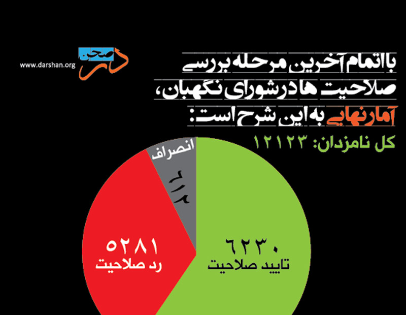 آمار نهایی بررسی صلاحیت کاندیداهای مجلس دهم