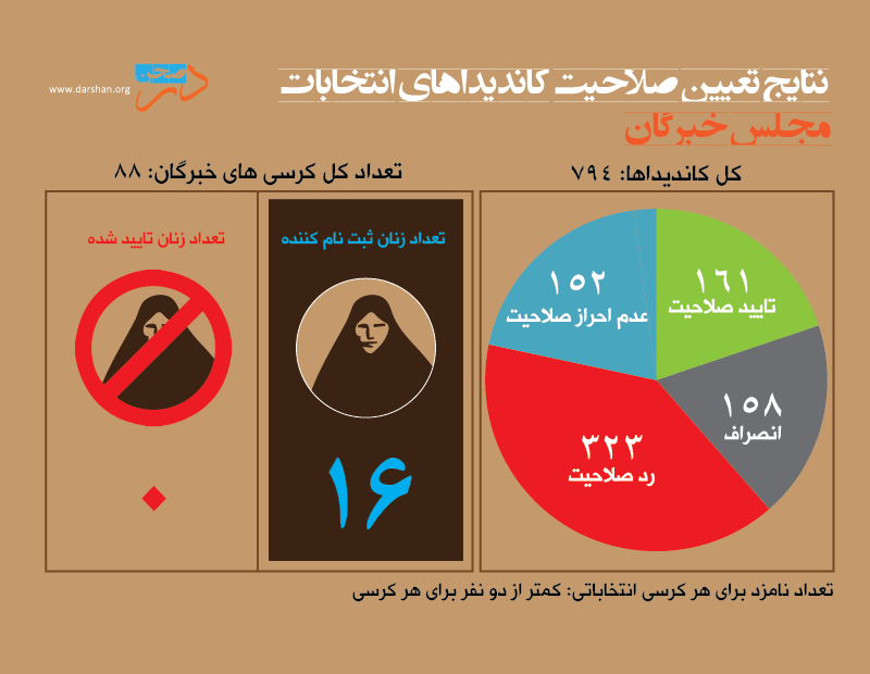 نتایج تعیین صلاحیت کاندیداهای خبرگان پنجم