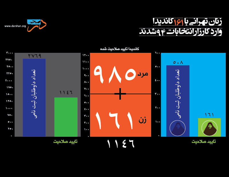 آمار نهایی زنان تایید صلاحیت شده در تهران