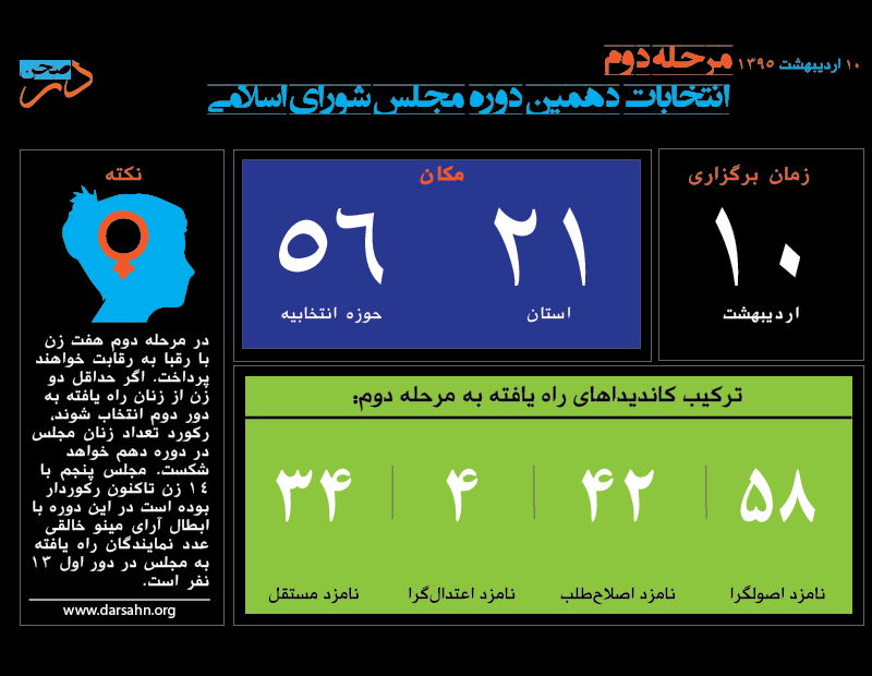 نگاهی آماری به دور دوم انتخابات مجلس دهم