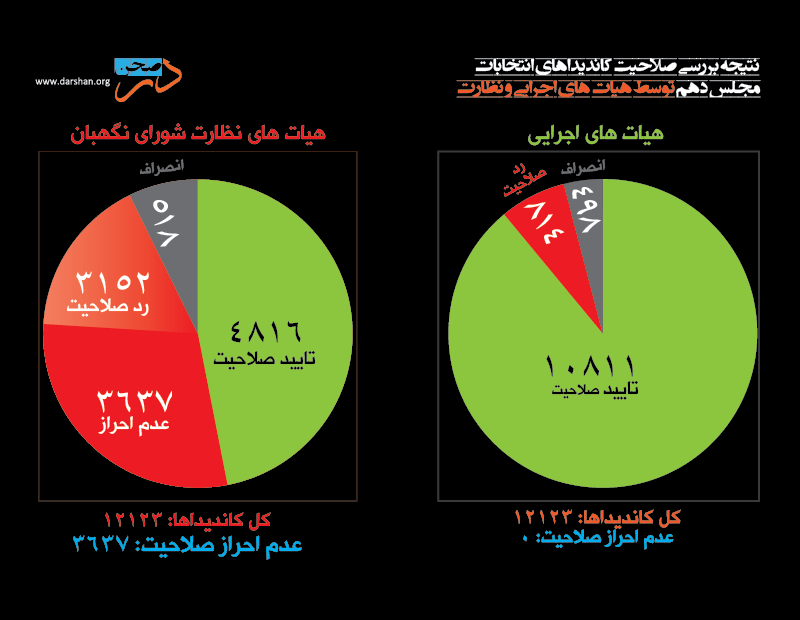 مقایسه بررسی صلاحیت کاندیداها در دو هیات اجرایی و نظارت