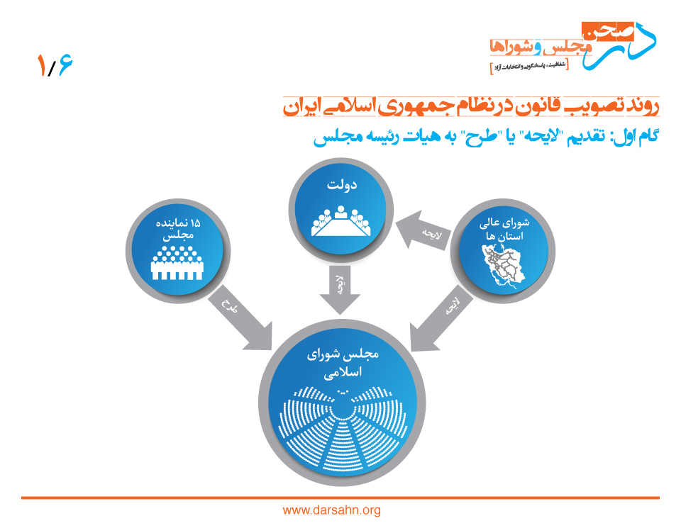 روند تصویب قانون در نظام جمهوری اسلامی ایران