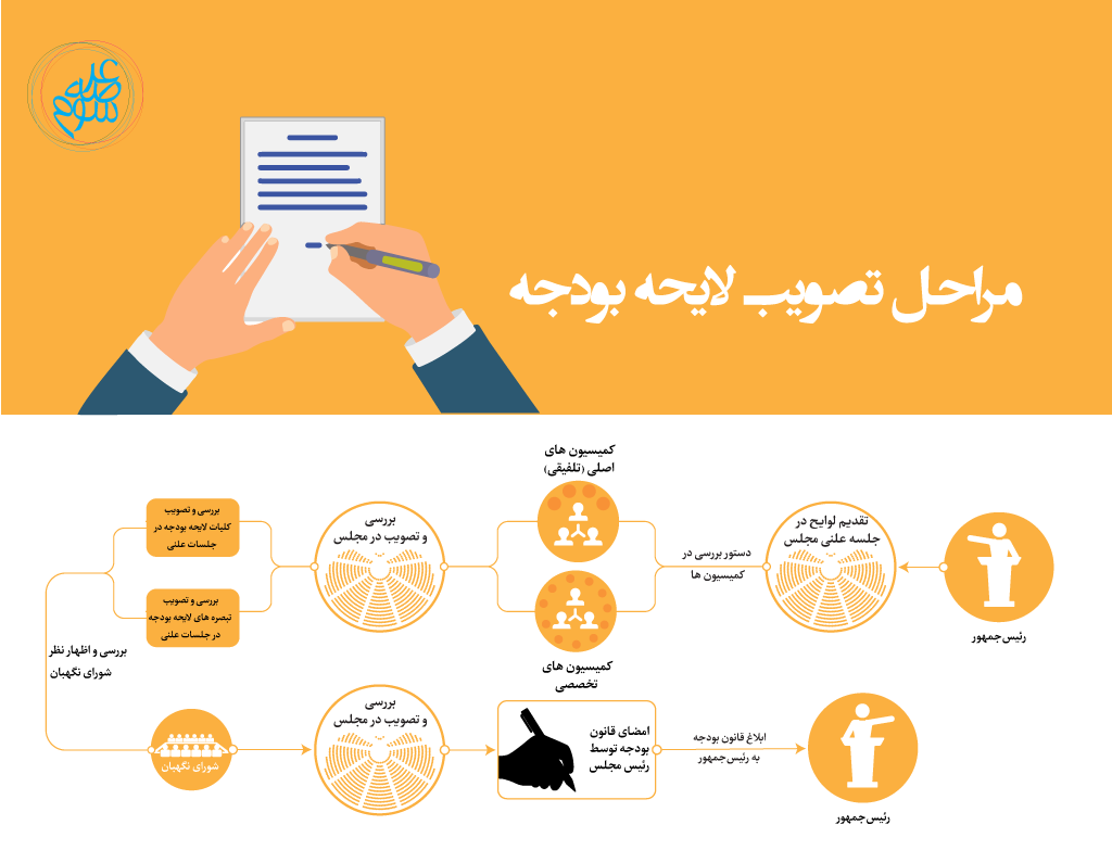 لایحه بودجه سال ۹۸ به شورای نگهبان رفت