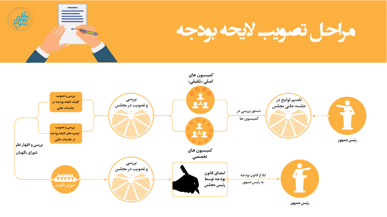 لایحه بودجه سال ۹۸ به شورای نگهبان رفت